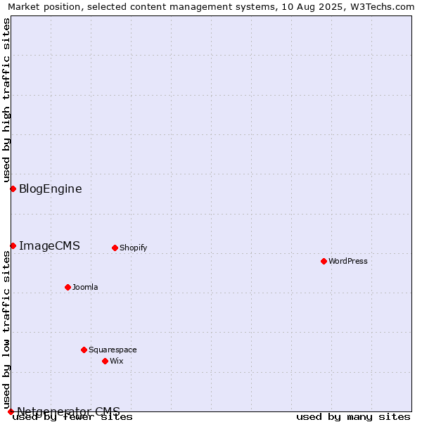 Market position of BlogEngine vs. ImageCMS vs. Netgenerator CMS