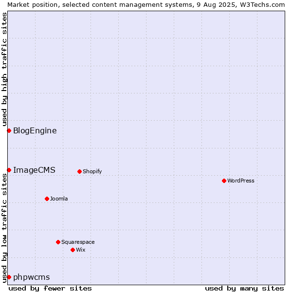 Market position of BlogEngine vs. phpwcms vs. ImageCMS