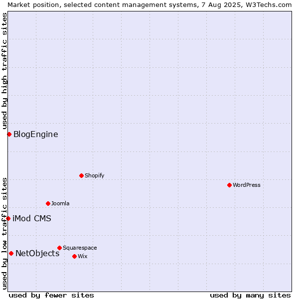Market position of NetObjects vs. BlogEngine vs. iMod CMS