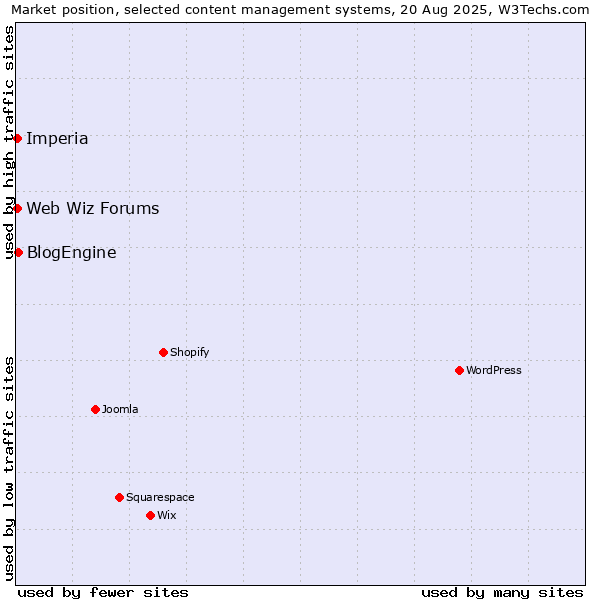 Market position of BlogEngine vs. Web Wiz Forums vs. Imperia