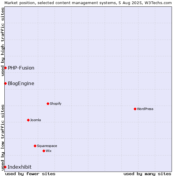 Market position of PHP-Fusion vs. BlogEngine vs. Indexhibit