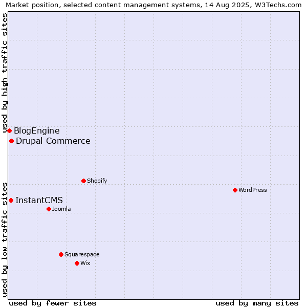 Market position of Drupal Commerce vs. InstantCMS vs. BlogEngine