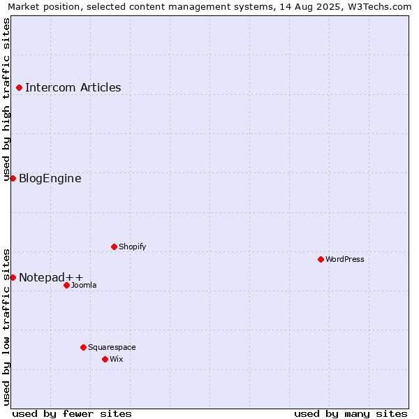 Market position of Intercom Articles vs. Notepad++ vs. BlogEngine