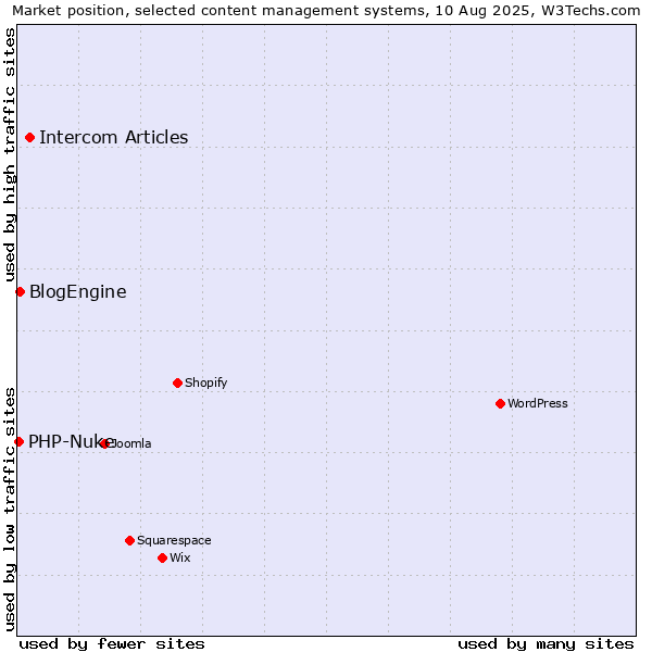 Market position of Intercom Articles vs. BlogEngine vs. PHP-Nuke