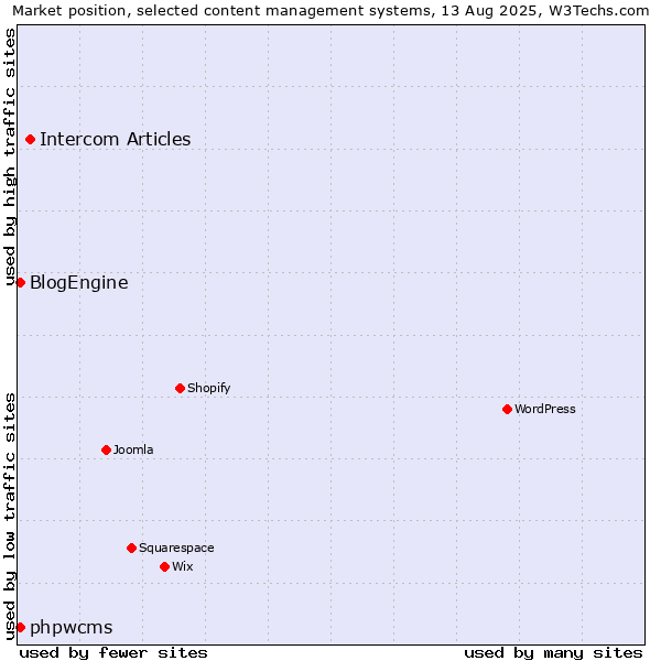 Market position of Intercom Articles vs. BlogEngine vs. phpwcms