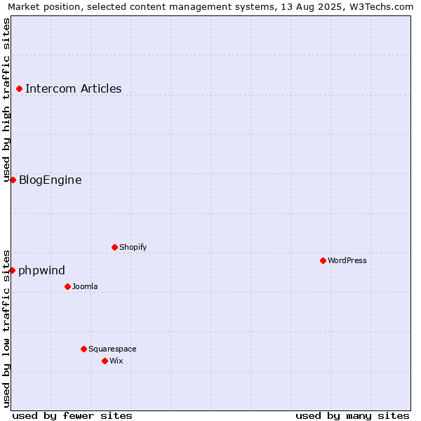 Market position of Intercom Articles vs. BlogEngine vs. phpwind