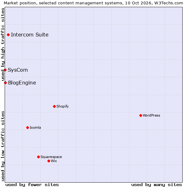 Market position of Intercom Suite vs. BlogEngine vs. SysCom