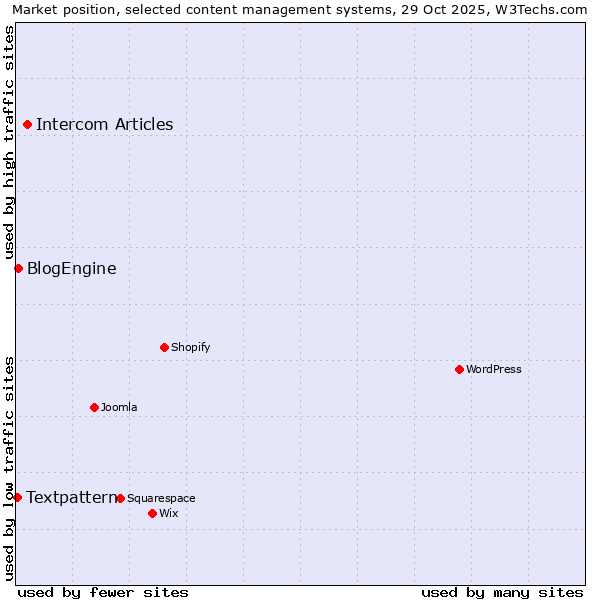 Market position of Intercom Articles vs. BlogEngine vs. Textpattern