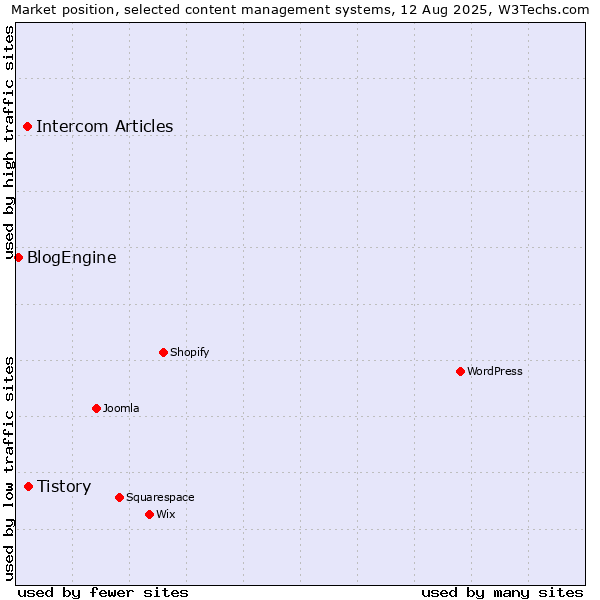 Market position of Tistory vs. Intercom Articles vs. BlogEngine