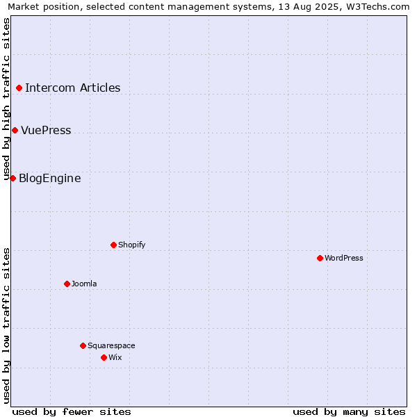 Market position of Intercom Articles vs. VuePress vs. BlogEngine