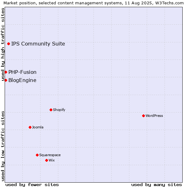 Market position of IPS Community Suite vs. PHP-Fusion vs. BlogEngine