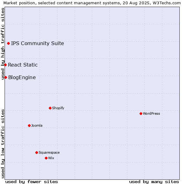 Market position of IPS Community Suite vs. BlogEngine vs. React Static