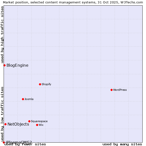 Market position of NetObjects vs. BlogEngine vs. iPlasmaCMS2