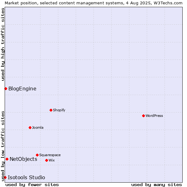Market position of NetObjects vs. BlogEngine vs. Isotools Studio