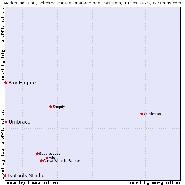 Market position of Umbraco vs. BlogEngine vs. Isotools Studio