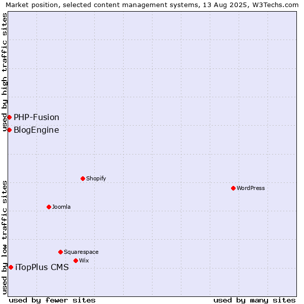 Market position of iTopPlus CMS vs. PHP-Fusion vs. BlogEngine