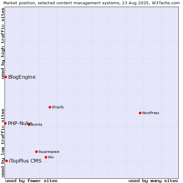 Market position of iTopPlus CMS vs. BlogEngine vs. PHP-Nuke