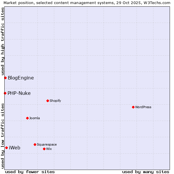 Market position of iWeb vs. BlogEngine vs. PHP-Nuke