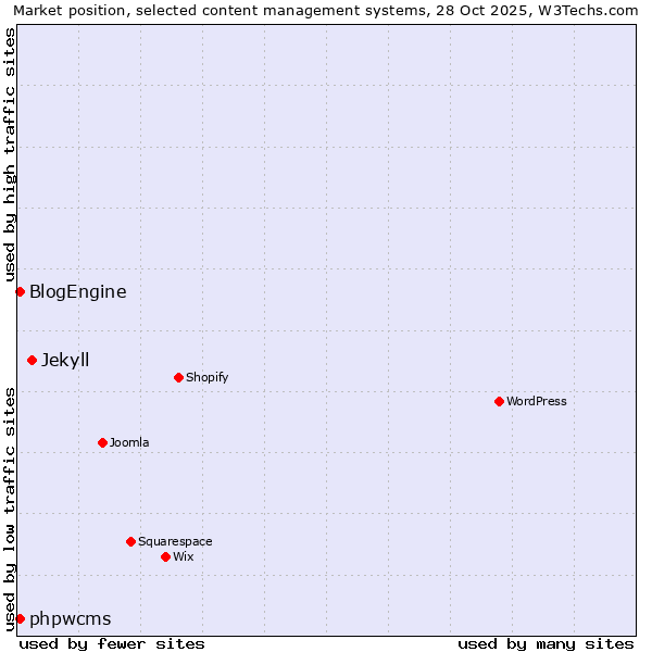 Market position of Jekyll vs. phpwcms vs. BlogEngine