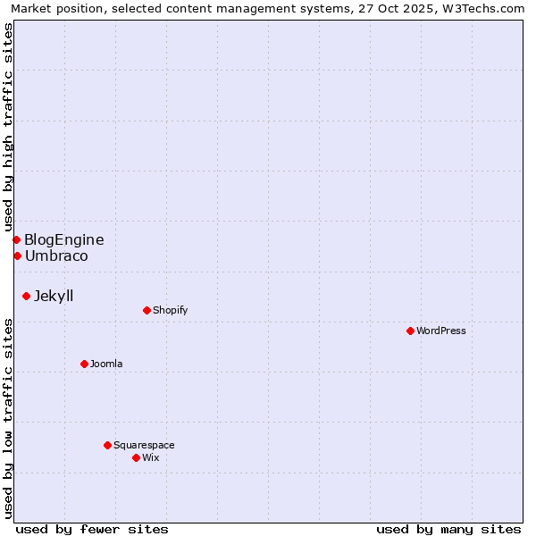Market position of Jekyll vs. Umbraco vs. BlogEngine