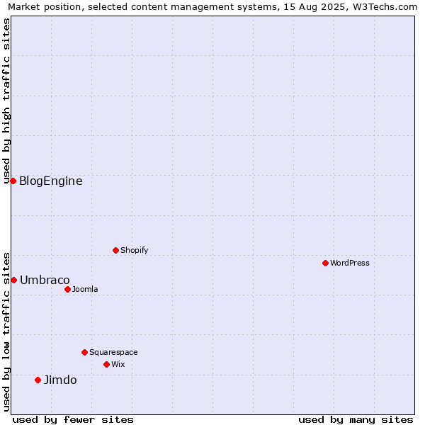 Market position of Jimdo vs. Umbraco vs. BlogEngine