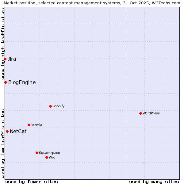 Market position of NetCat vs. BlogEngine vs. Jira
