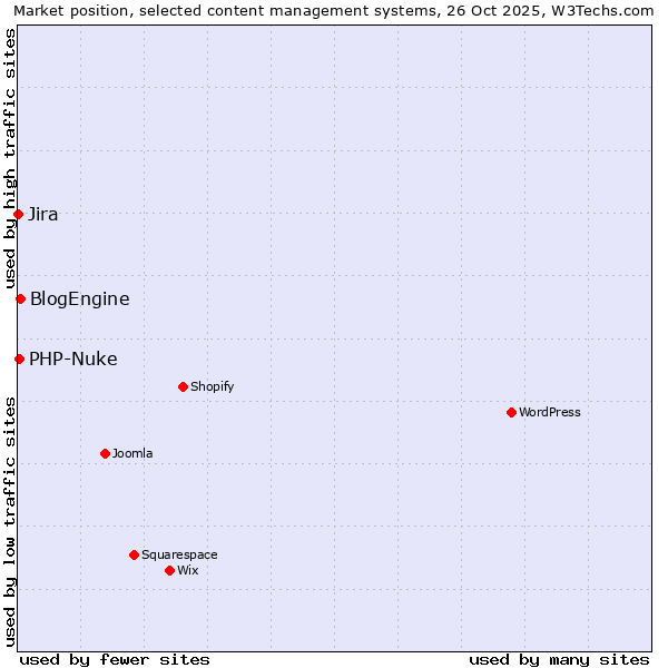 Market position of BlogEngine vs. PHP-Nuke vs. Jira