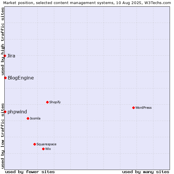 Market position of BlogEngine vs. phpwind vs. Jira