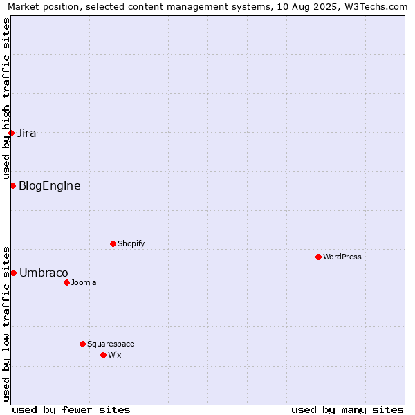 Market position of Umbraco vs. BlogEngine vs. Jira