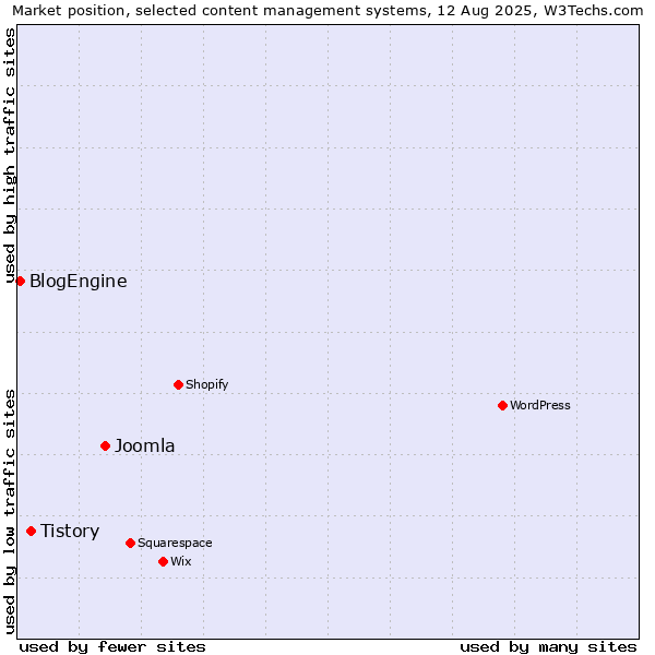 Market position of Joomla vs. Tistory vs. BlogEngine