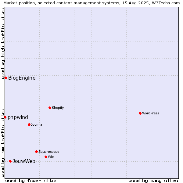 Market position of JouwWeb vs. BlogEngine vs. phpwind
