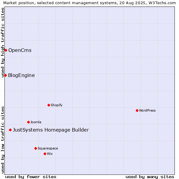 Market position of JustSystems Homepage Builder vs. OpenCms vs. BlogEngine