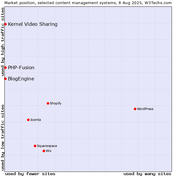 Market position of Kernel Video Sharing vs. PHP-Fusion vs. BlogEngine