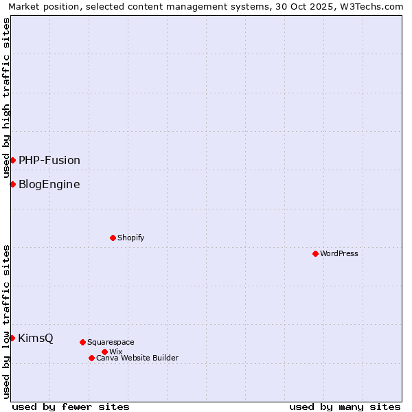 Market position of PHP-Fusion vs. BlogEngine vs. KimsQ
