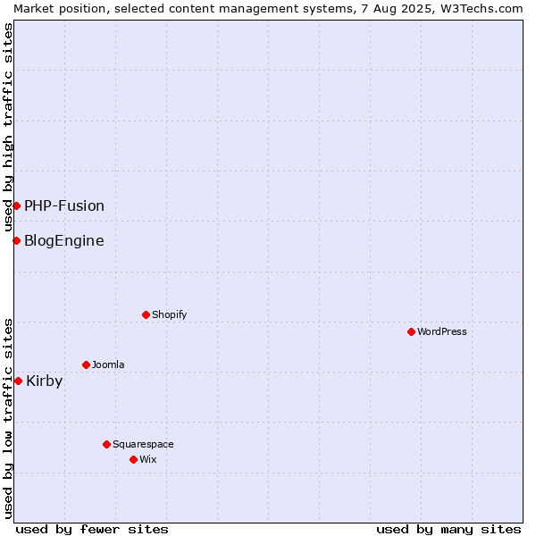 Market position of Kirby vs. PHP-Fusion vs. BlogEngine