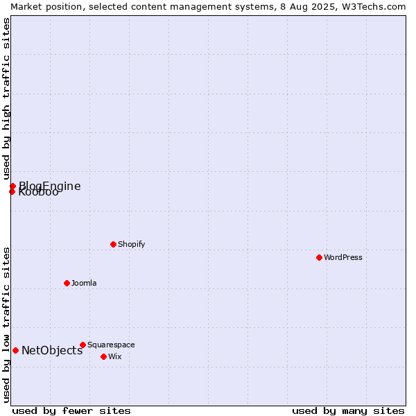 Market position of NetObjects vs. BlogEngine vs. Kooboo