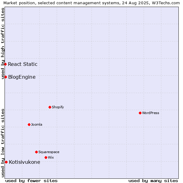 Market position of Kotisivukone vs. BlogEngine vs. React Static