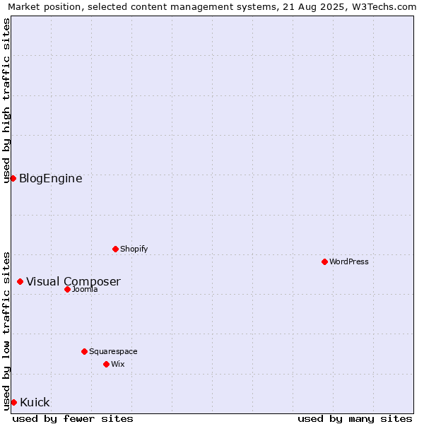 Market position of Visual Composer vs. Kuick vs. BlogEngine