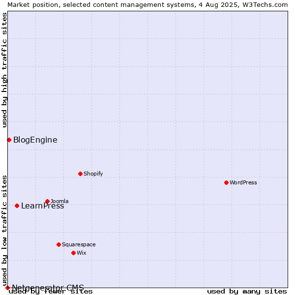 Market position of LearnPress vs. BlogEngine vs. Netgenerator CMS