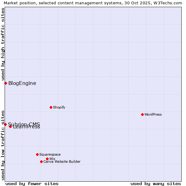 Market position of LearnPress vs. BlogEngine vs. Subrion CMS