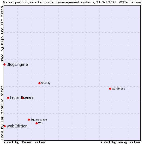Market position of LearnPress vs. webEdition vs. BlogEngine