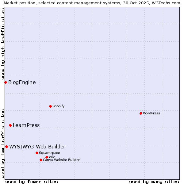 Market position of LearnPress vs. WYSIWYG Web Builder vs. BlogEngine