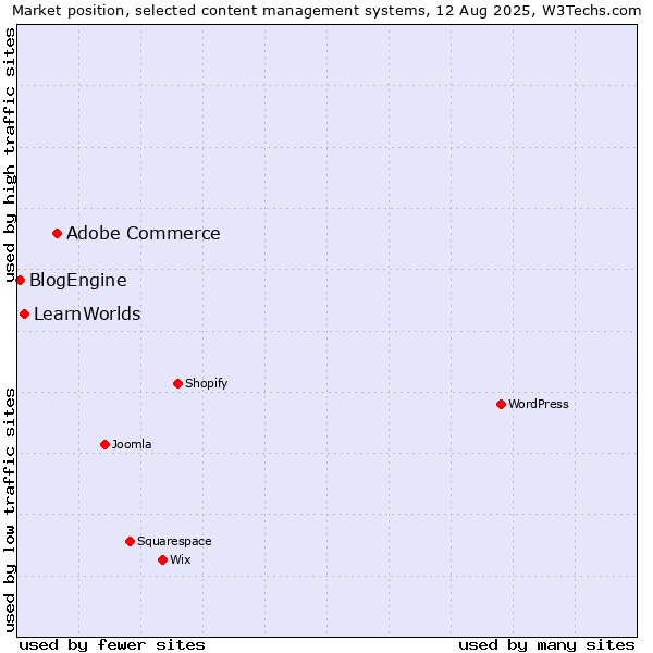 Market position of Adobe Commerce vs. LearnWorlds vs. BlogEngine