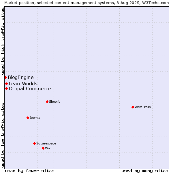 Market position of Drupal Commerce vs. LearnWorlds vs. BlogEngine