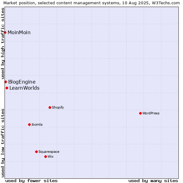 Market position of LearnWorlds vs. BlogEngine vs. MoinMoin