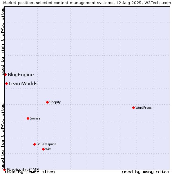 Market position of LearnWorlds vs. BlogEngine vs. Navigate CMS
