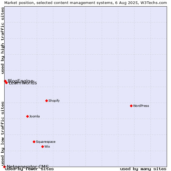 Market position of LearnWorlds vs. BlogEngine vs. Netgenerator CMS