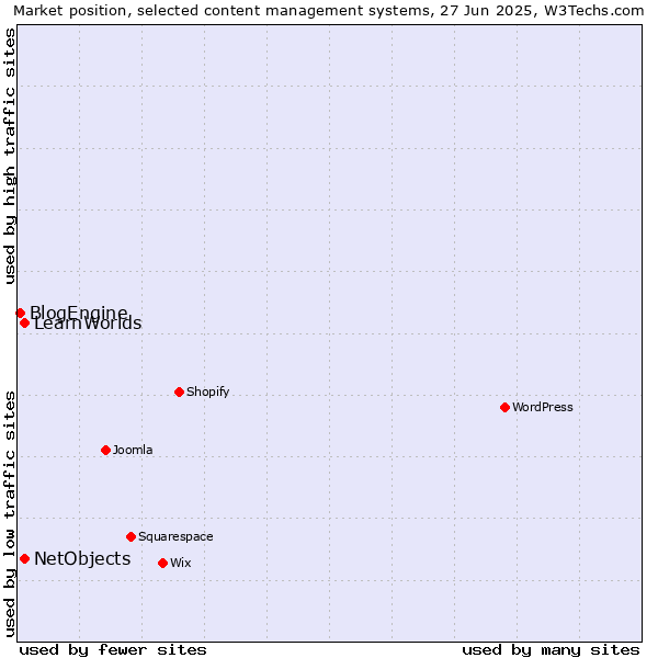 Market position of NetObjects vs. LearnWorlds vs. BlogEngine