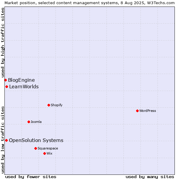 Market position of LearnWorlds vs. OpenSolution Systems vs. BlogEngine