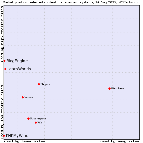 Market position of LearnWorlds vs. BlogEngine vs. PHPMyWind